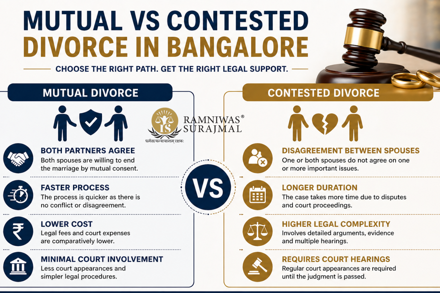 mutual vs contested divorce bangalore comparison